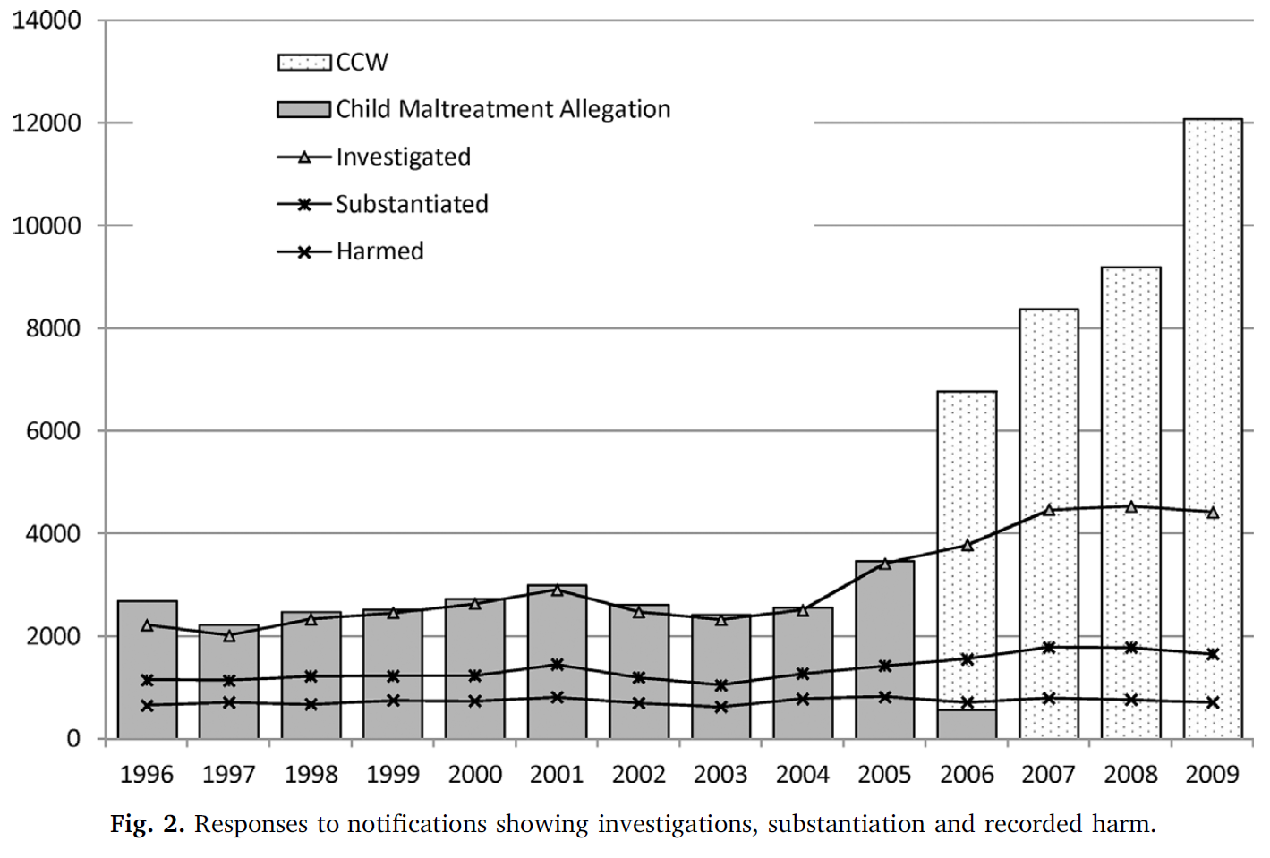 Figure 2: Annual interactions with the child protection system in Western Australia.